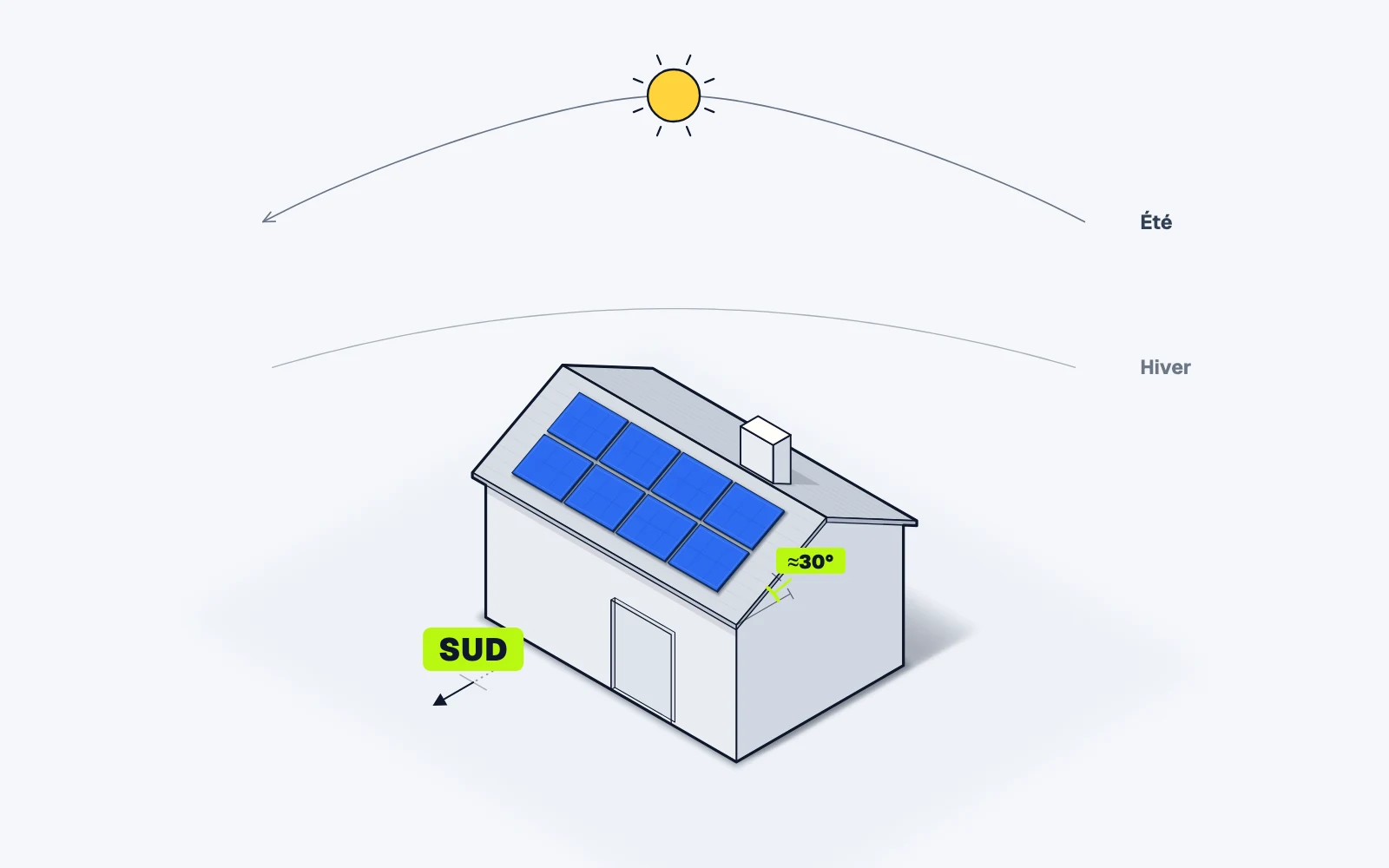 Une maison dont le pan de toit exposé au Sud, incliné à environ 30°, porte des panneaux photovoltaïques, avec la course du soleil plus haute en été qu'en hiver.