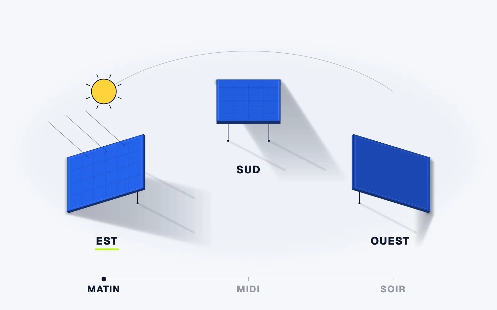 Illustration de trois panneaux orientés Est, Sud et Ouest montrant le déplacement du soleil du matin au soir.