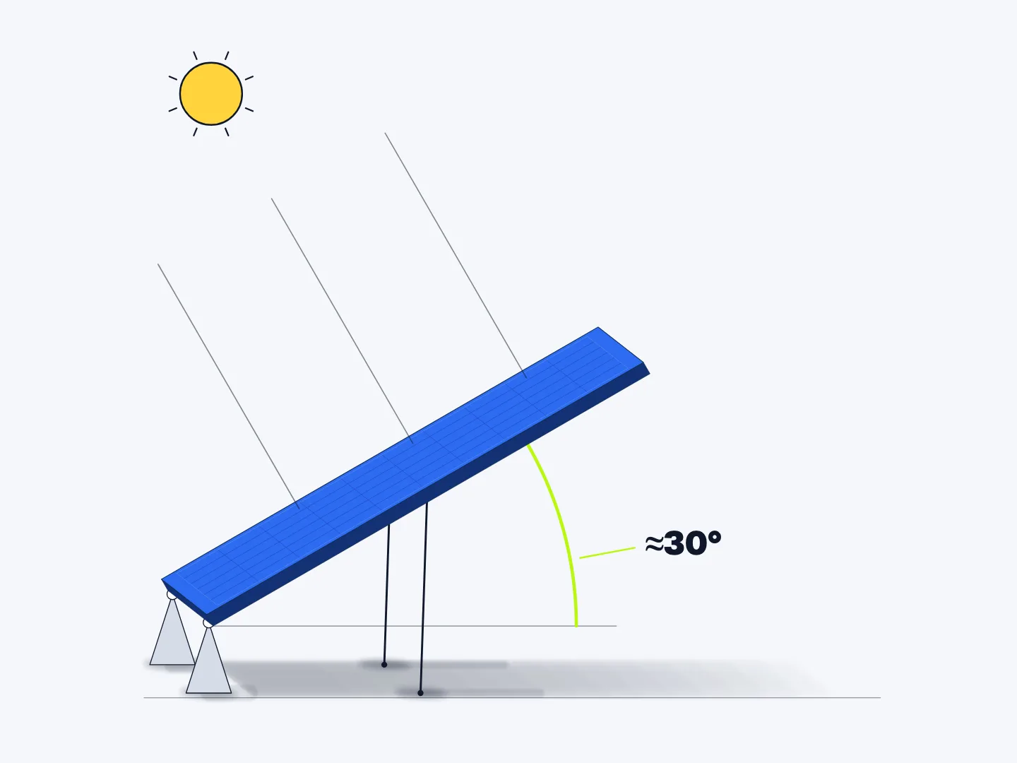 Un panneau pivote de l'horizontale jusqu'à environ 30°, l'inclinaison repère, puis vers 45° et 60°.