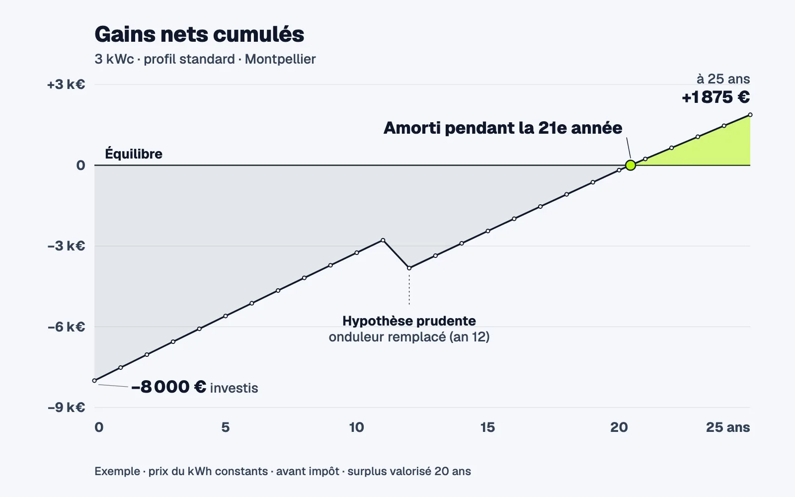 Courbe des gains nets cumulés d'une installation de 3 kWc à Montpellier : départ à −8 000 €, léger recul en année 12 lié à l'hypothèse de remplacement d'onduleur, amortissement pendant la 21e année, +1 875 € après 25 ans.