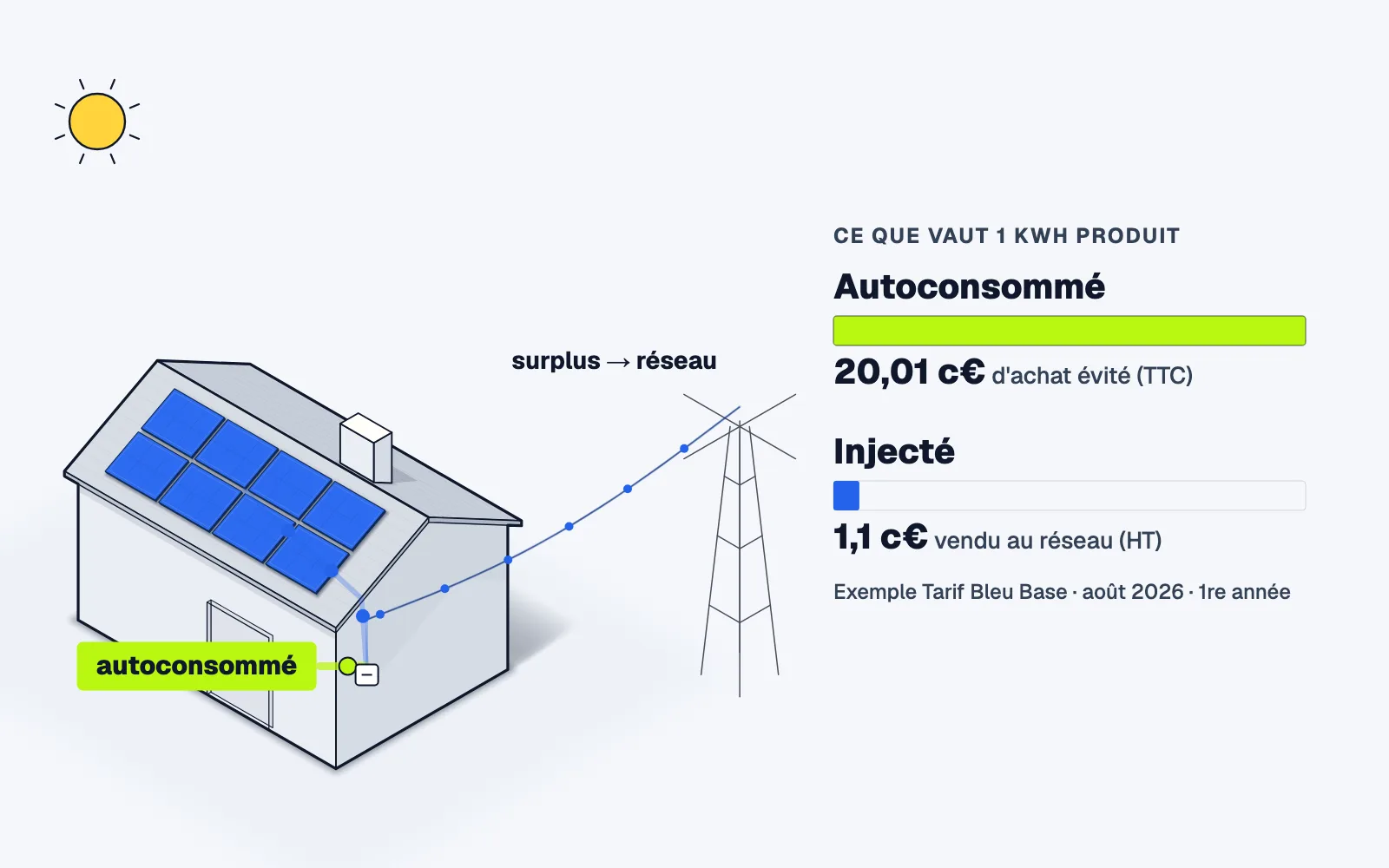 L'électricité produite par les panneaux arrive au compteur puis se partage : une partie est consommée dans la maison et évite environ 20,01 c€ d'achat par kWh, le surplus part au réseau à 1,1 c€ HT par kWh.